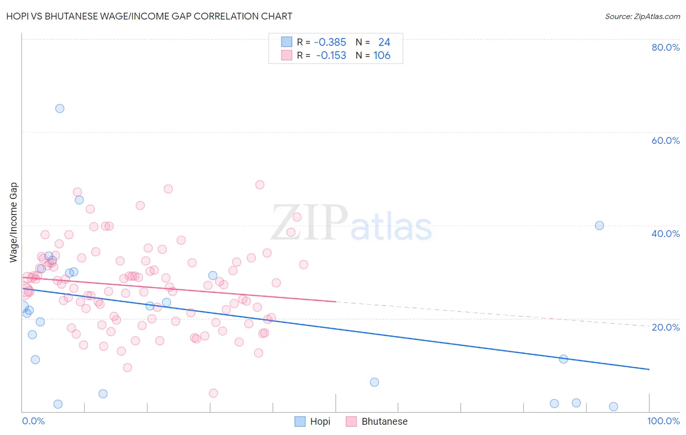 Hopi vs Bhutanese Wage/Income Gap