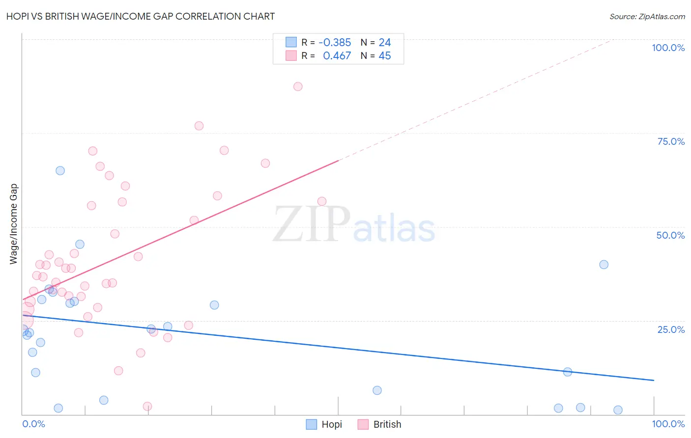 Hopi vs British Wage/Income Gap