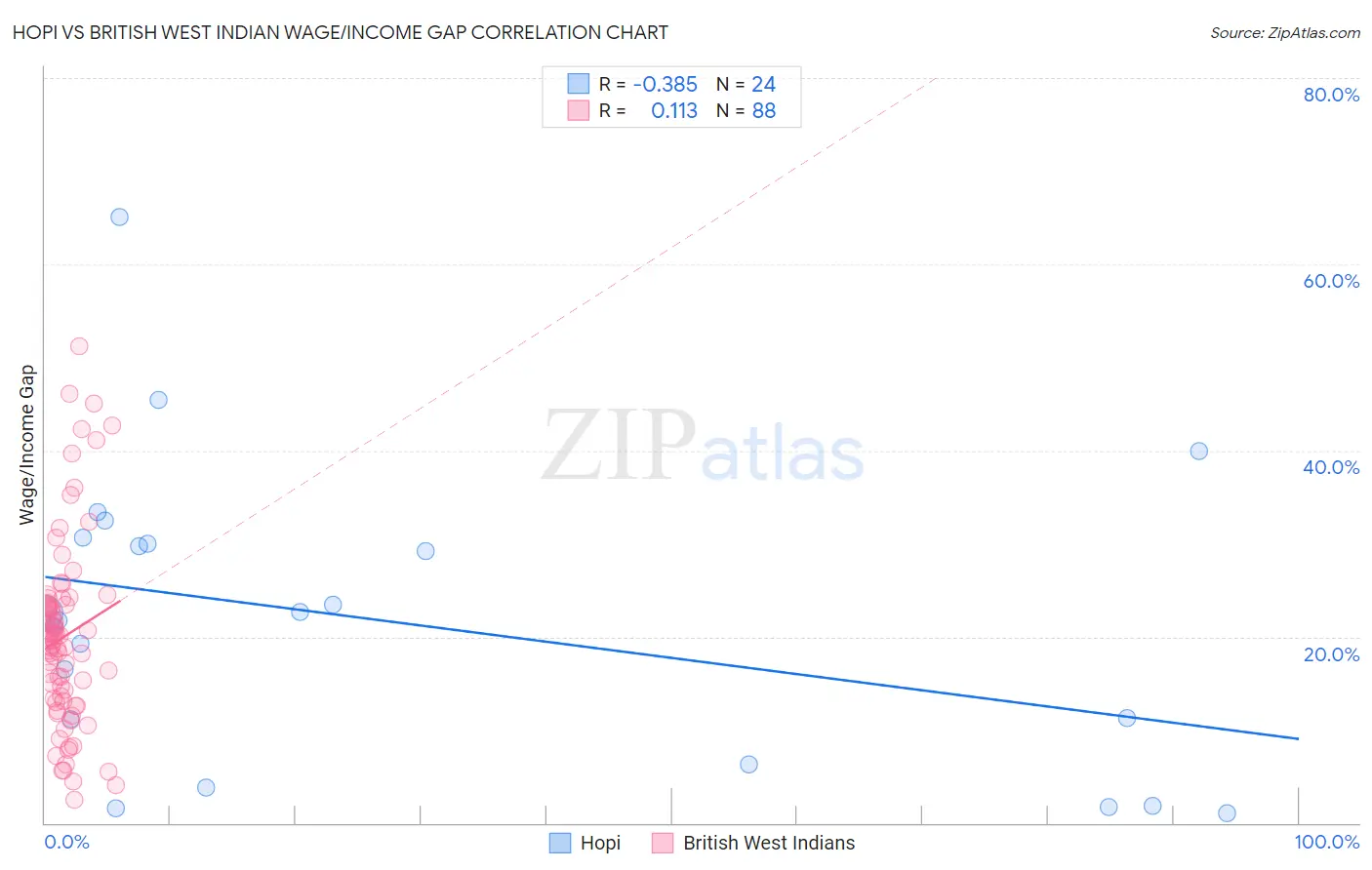 Hopi vs British West Indian Wage/Income Gap