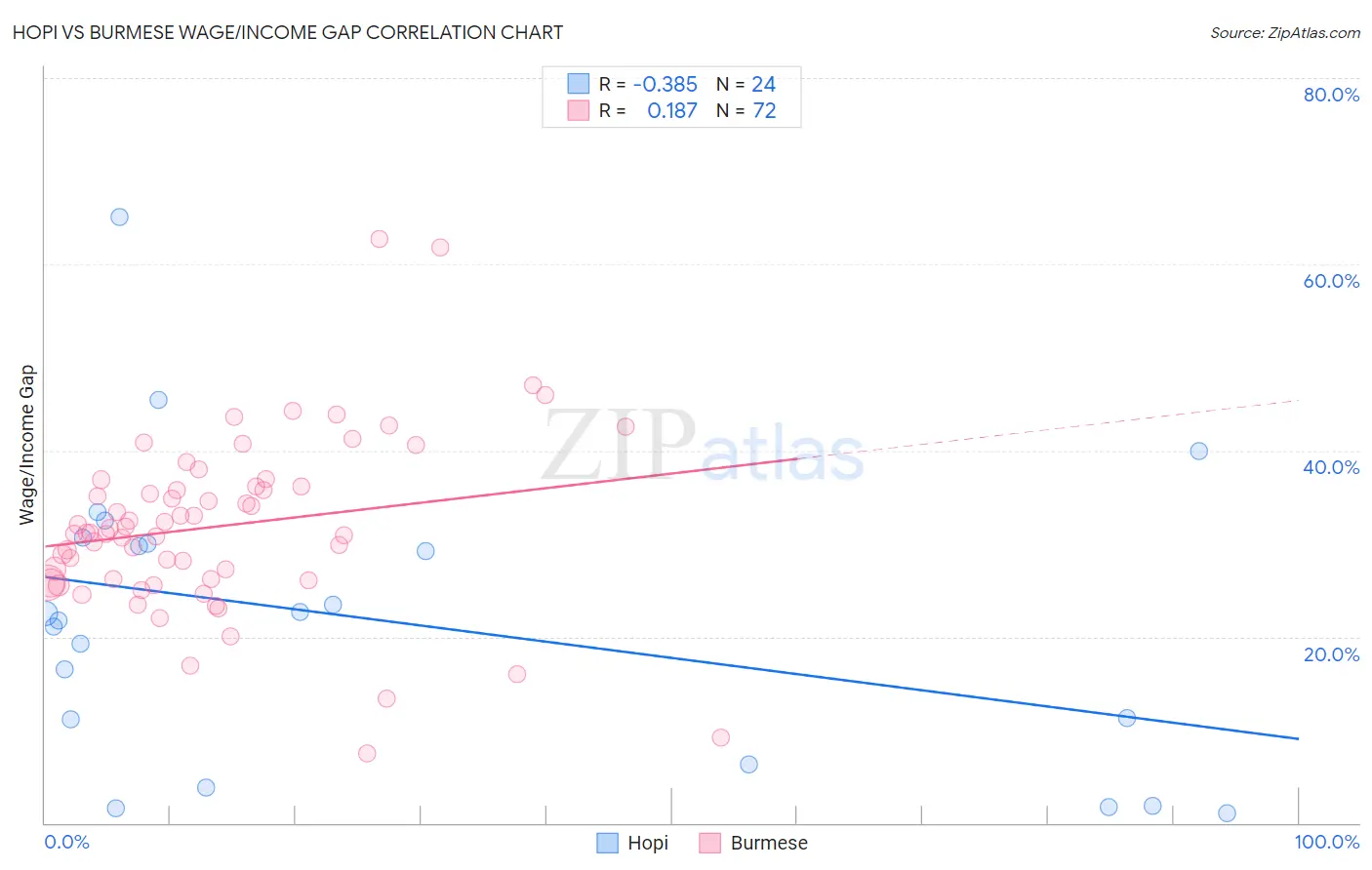Hopi vs Burmese Wage/Income Gap