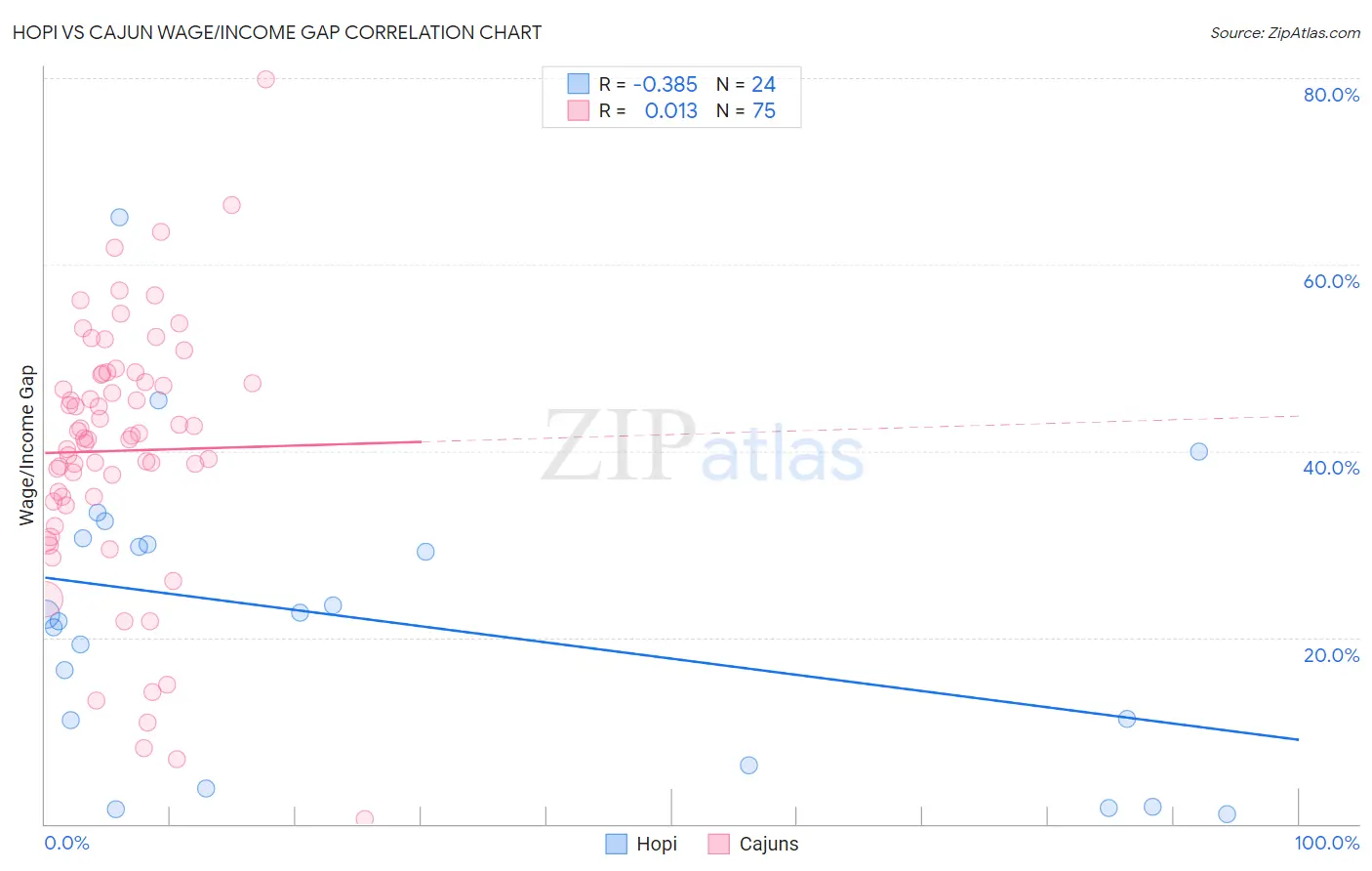 Hopi vs Cajun Wage/Income Gap