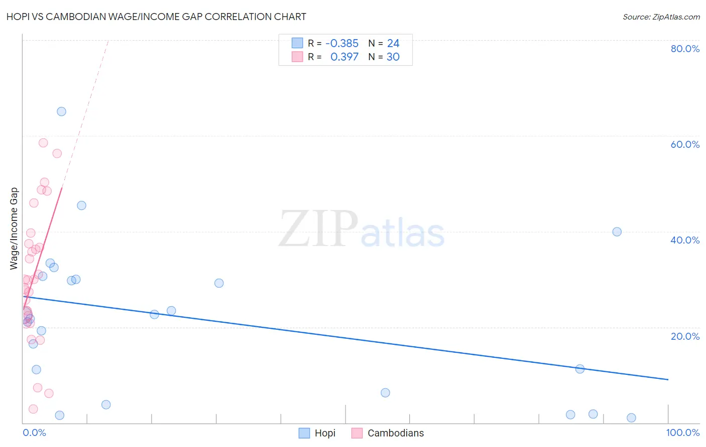 Hopi vs Cambodian Wage/Income Gap