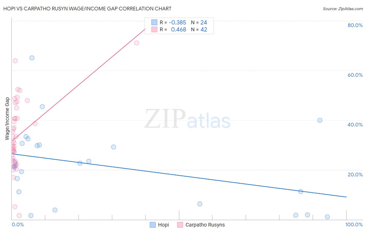 Hopi vs Carpatho Rusyn Wage/Income Gap