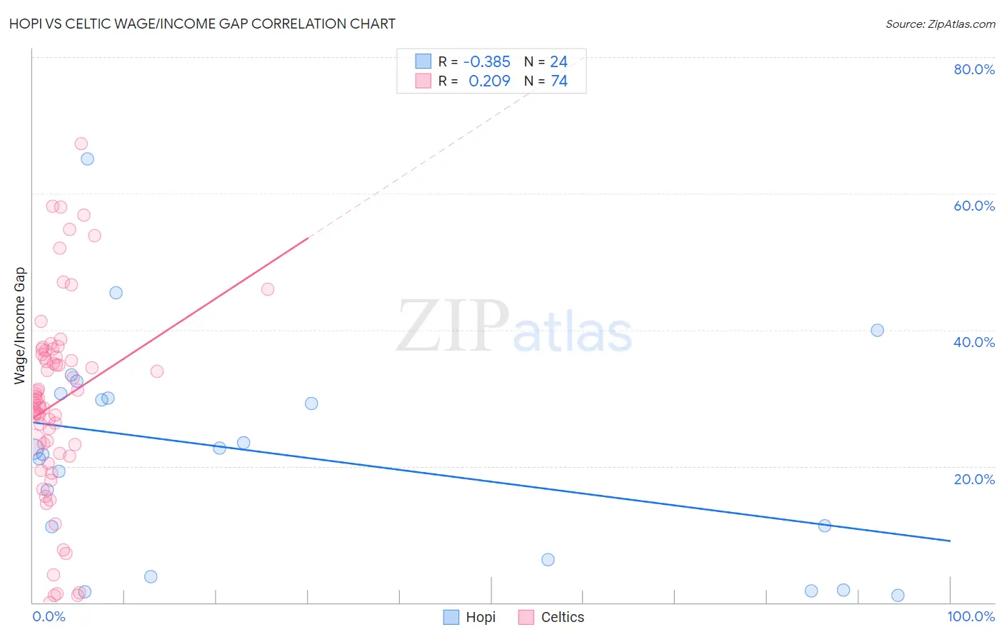 Hopi vs Celtic Wage/Income Gap
