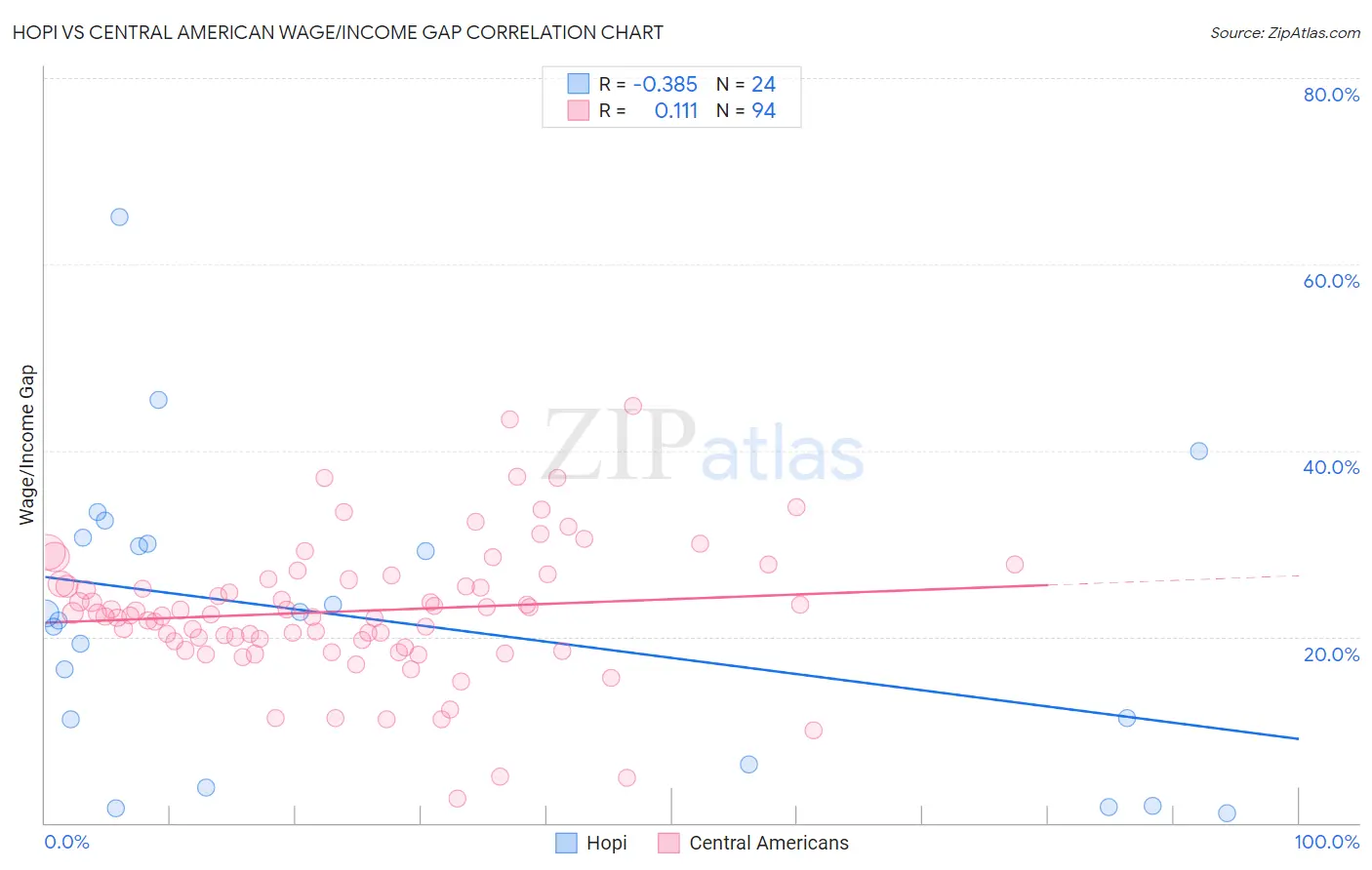 Hopi vs Central American Wage/Income Gap
