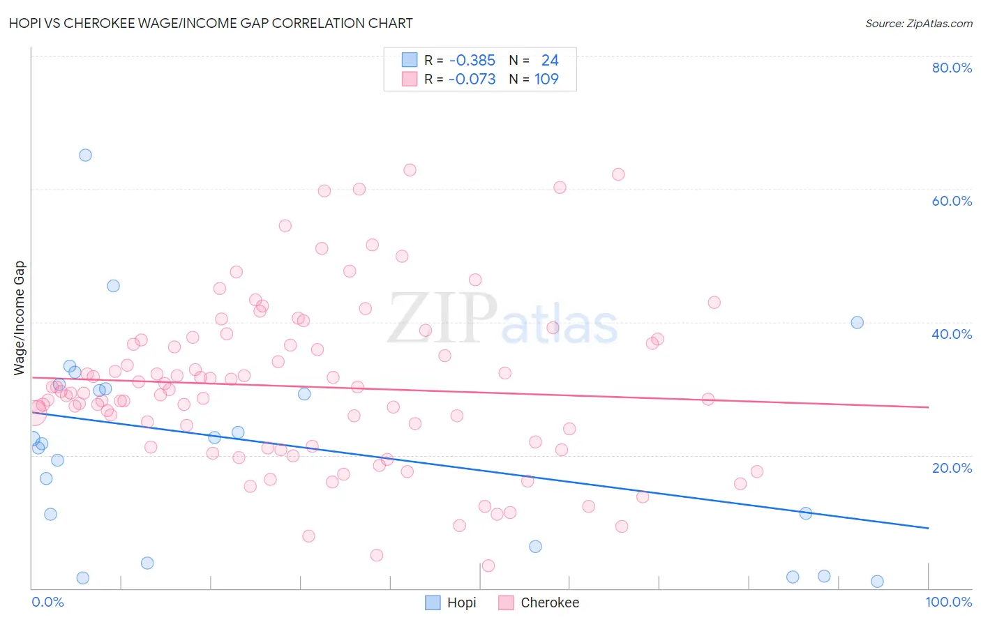 Hopi vs Cherokee Wage/Income Gap