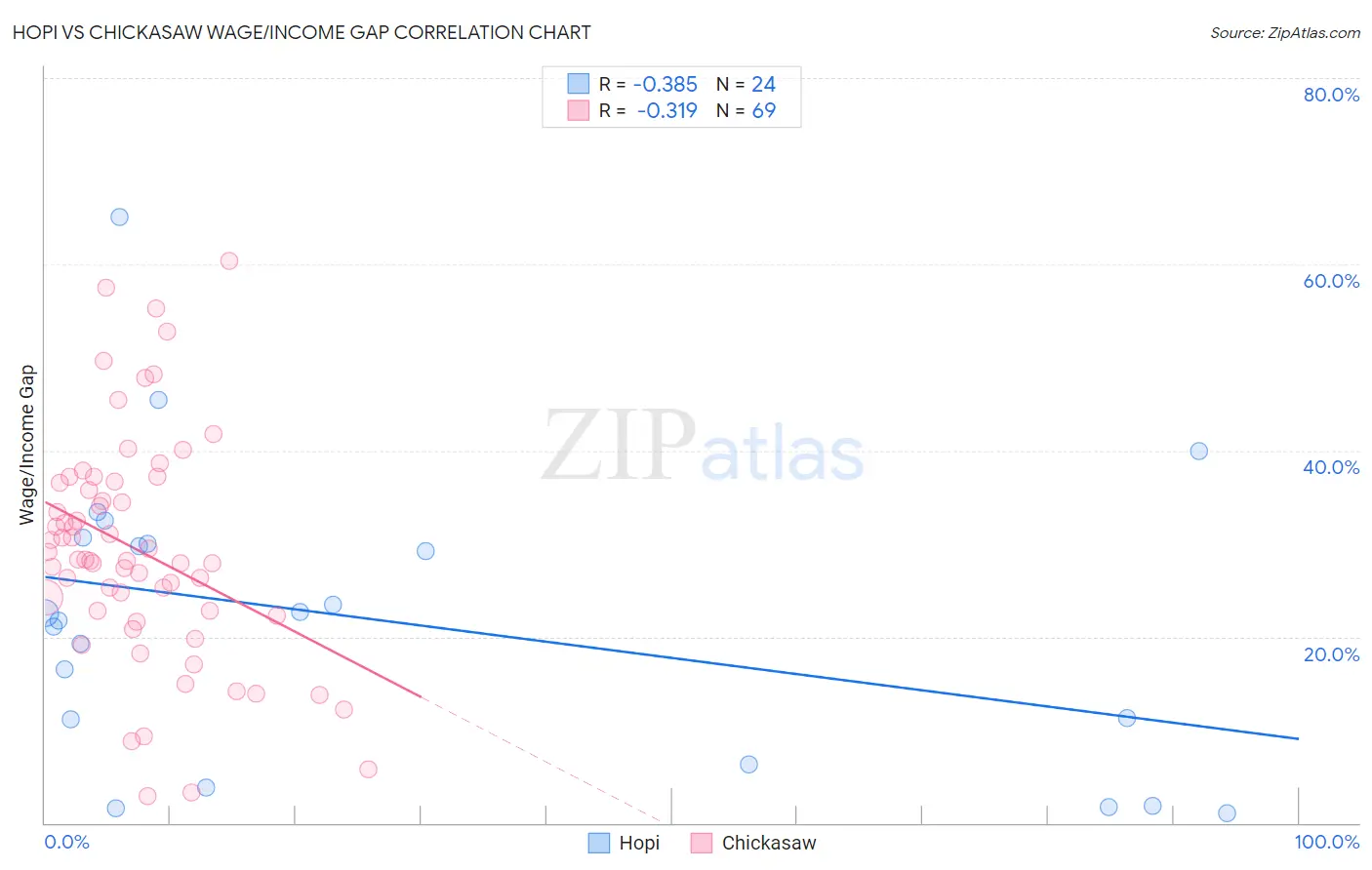 Hopi vs Chickasaw Wage/Income Gap