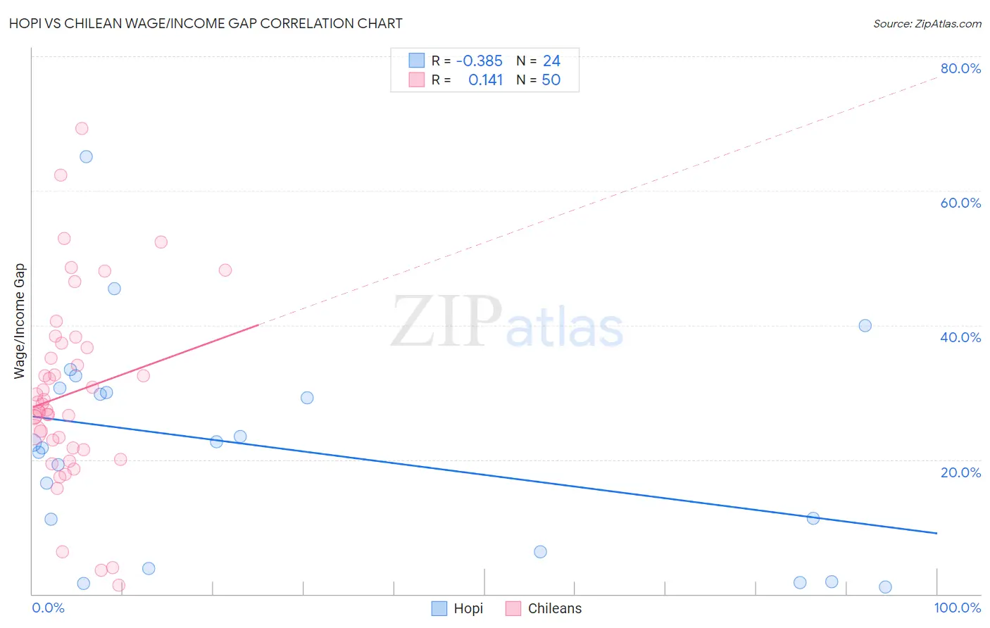 Hopi vs Chilean Wage/Income Gap