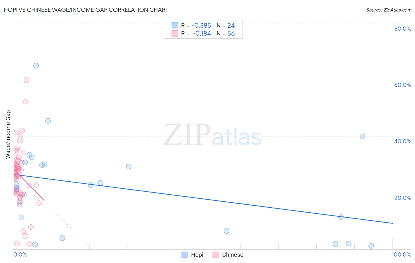 Hopi vs Chinese Wage/Income Gap
