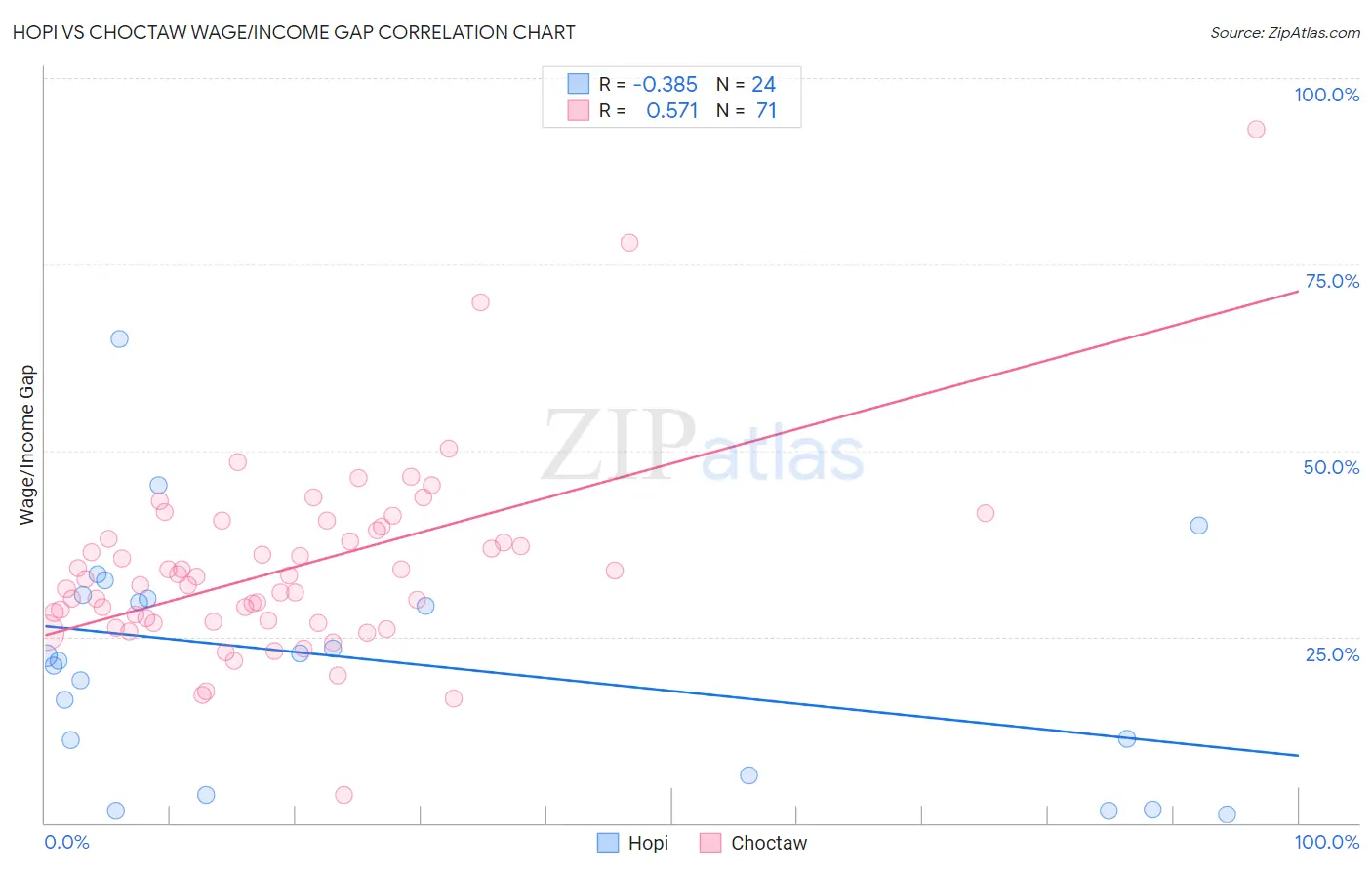 Hopi vs Choctaw Wage/Income Gap