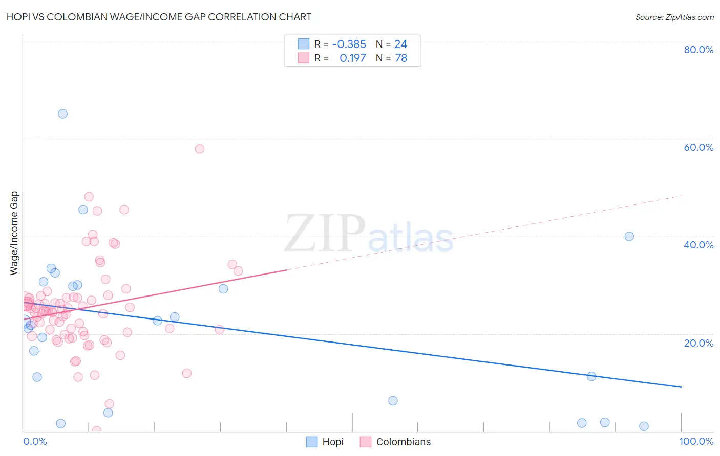 Hopi vs Colombian Wage/Income Gap