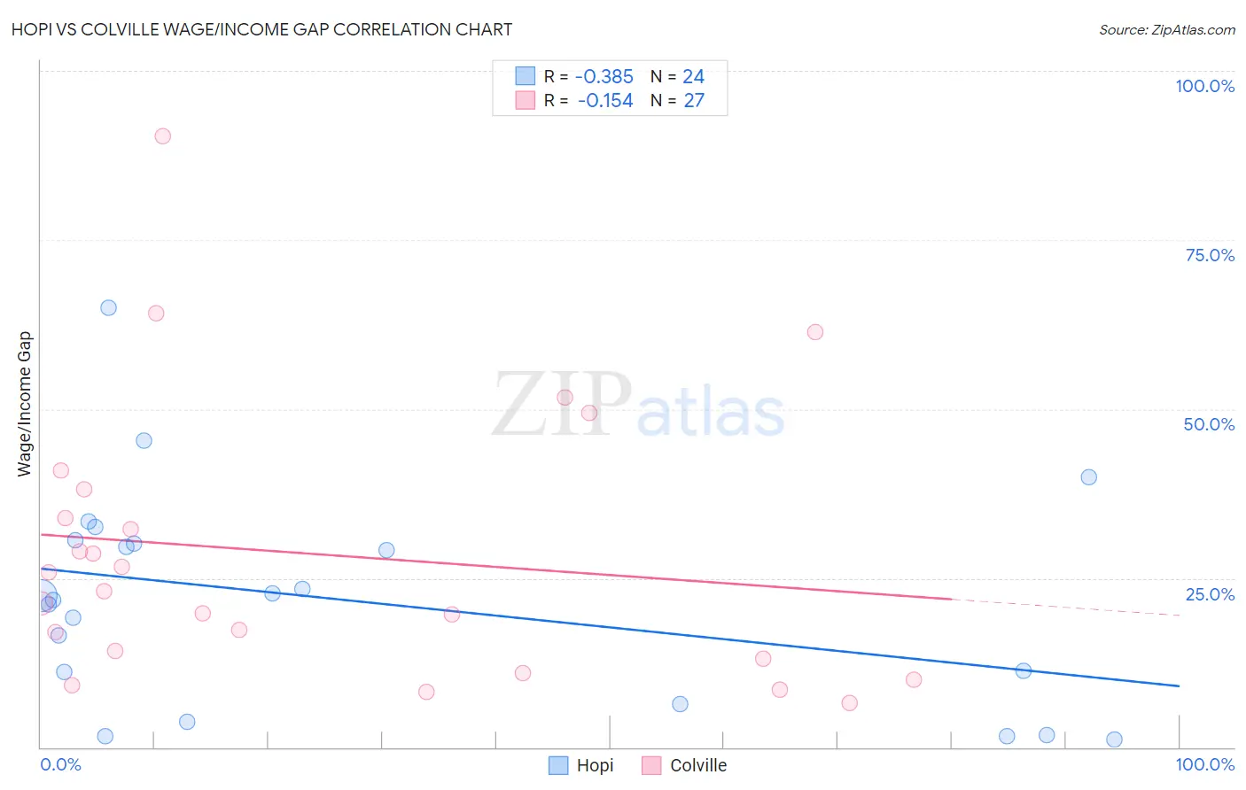 Hopi vs Colville Wage/Income Gap