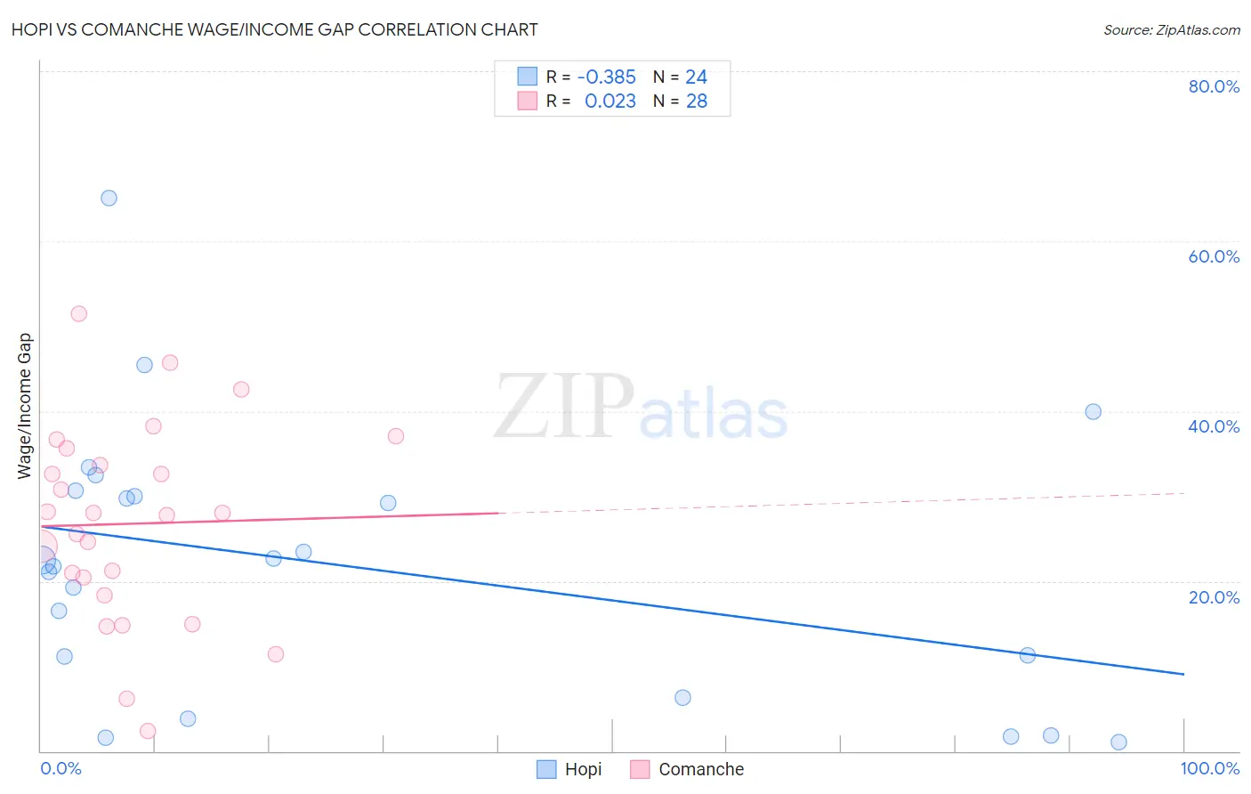 Hopi vs Comanche Wage/Income Gap