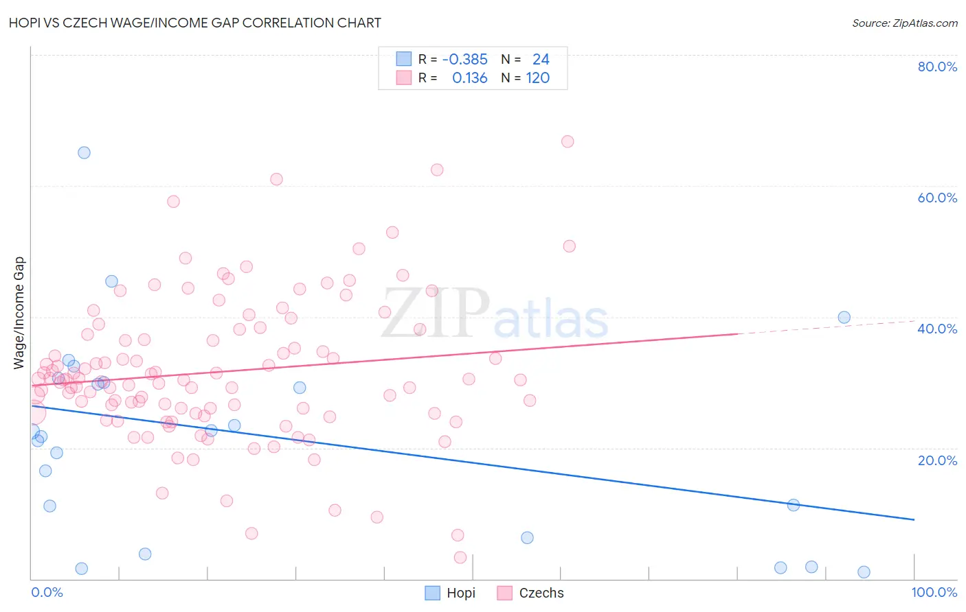 Hopi vs Czech Wage/Income Gap