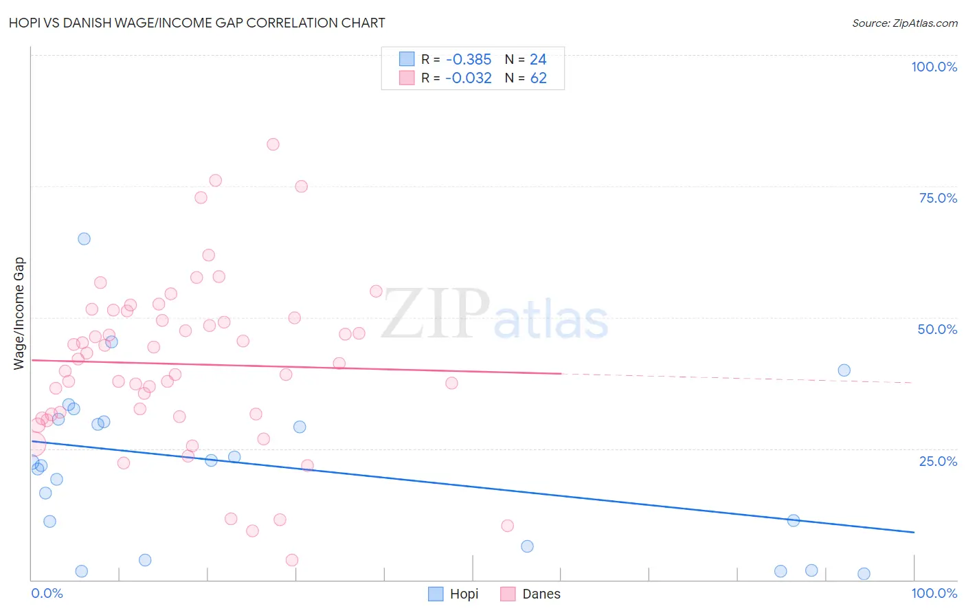 Hopi vs Danish Wage/Income Gap