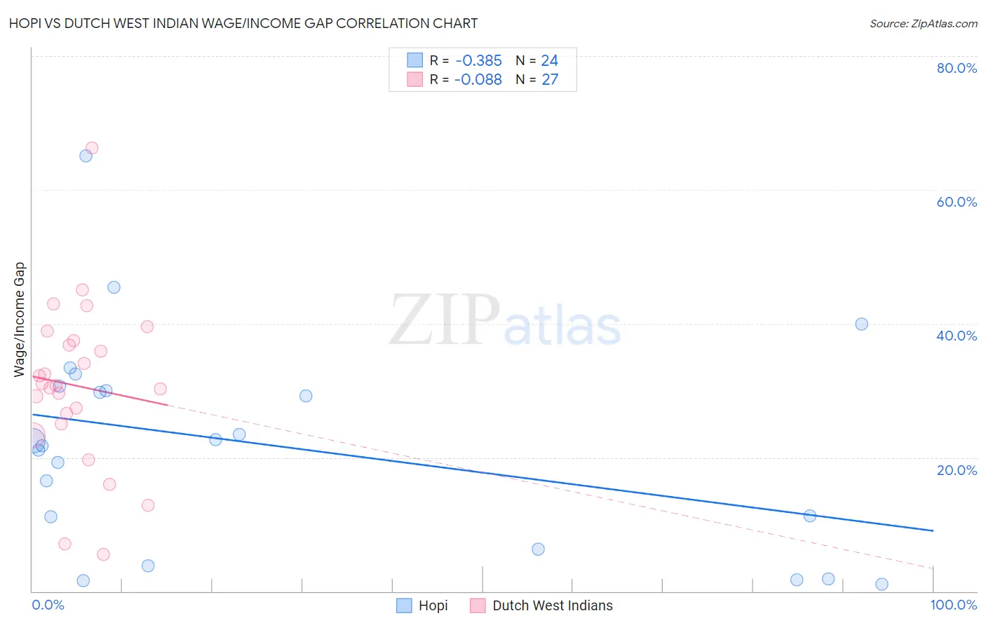 Hopi vs Dutch West Indian Wage/Income Gap