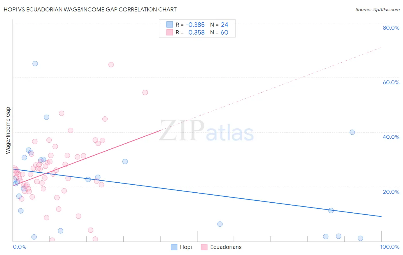 Hopi vs Ecuadorian Wage/Income Gap