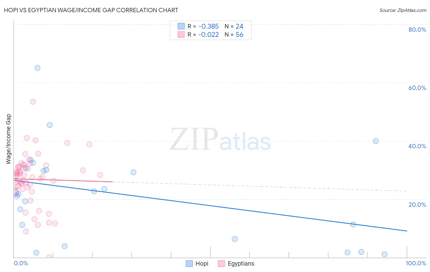 Hopi vs Egyptian Wage/Income Gap