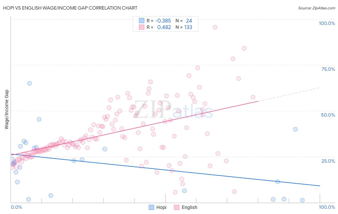 Hopi vs English Wage/Income Gap