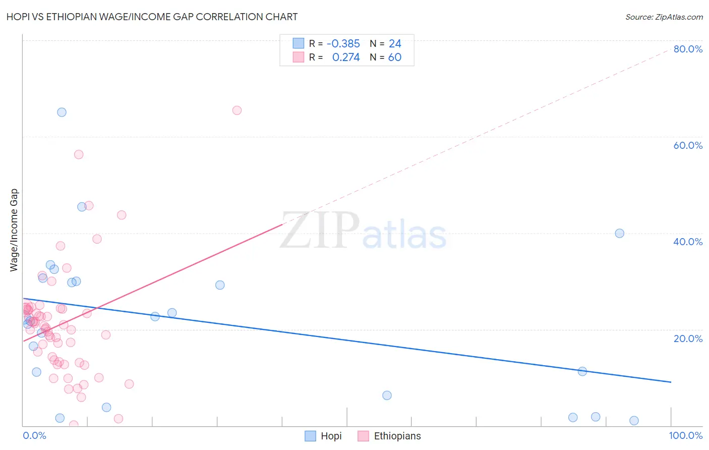 Hopi vs Ethiopian Wage/Income Gap