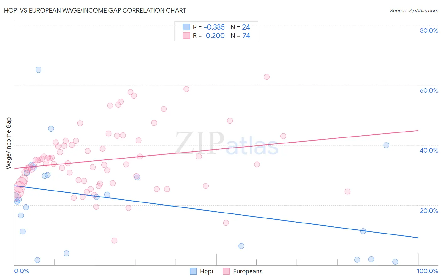 Hopi vs European Wage/Income Gap