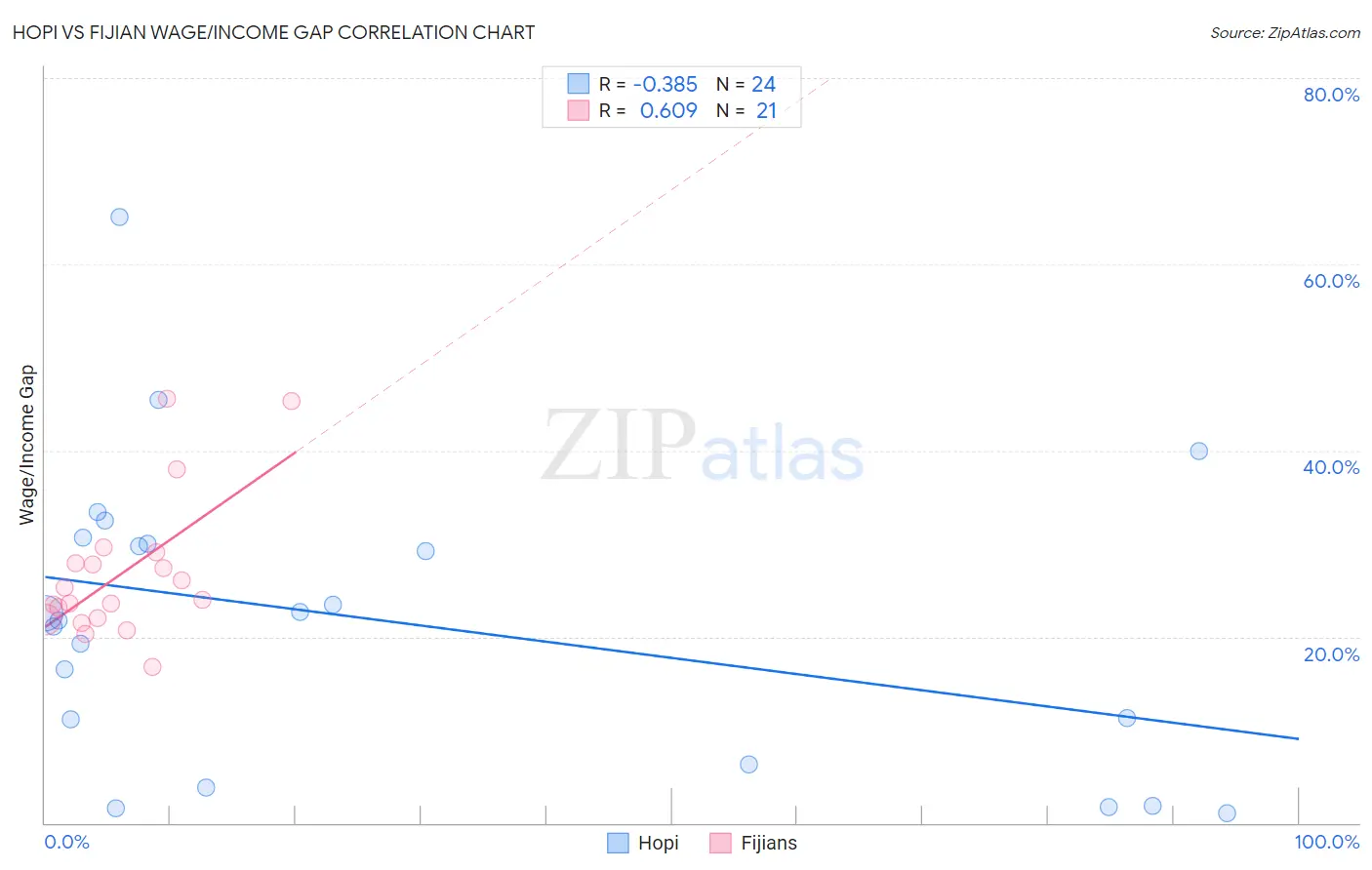Hopi vs Fijian Wage/Income Gap