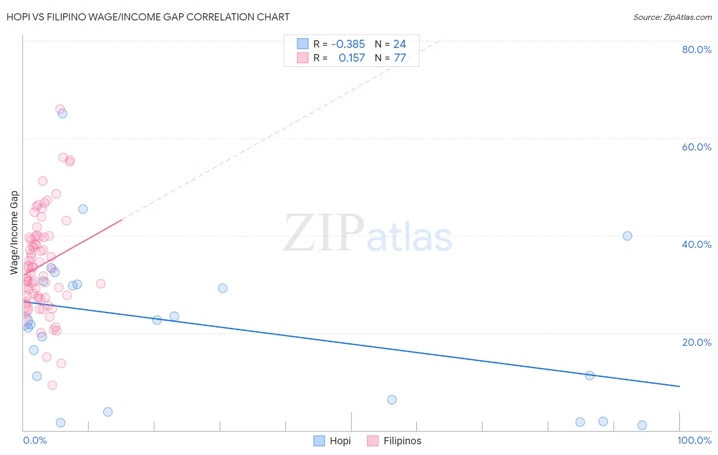 Hopi vs Filipino Wage/Income Gap
