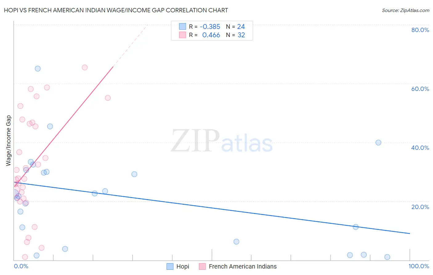 Hopi vs French American Indian Wage/Income Gap