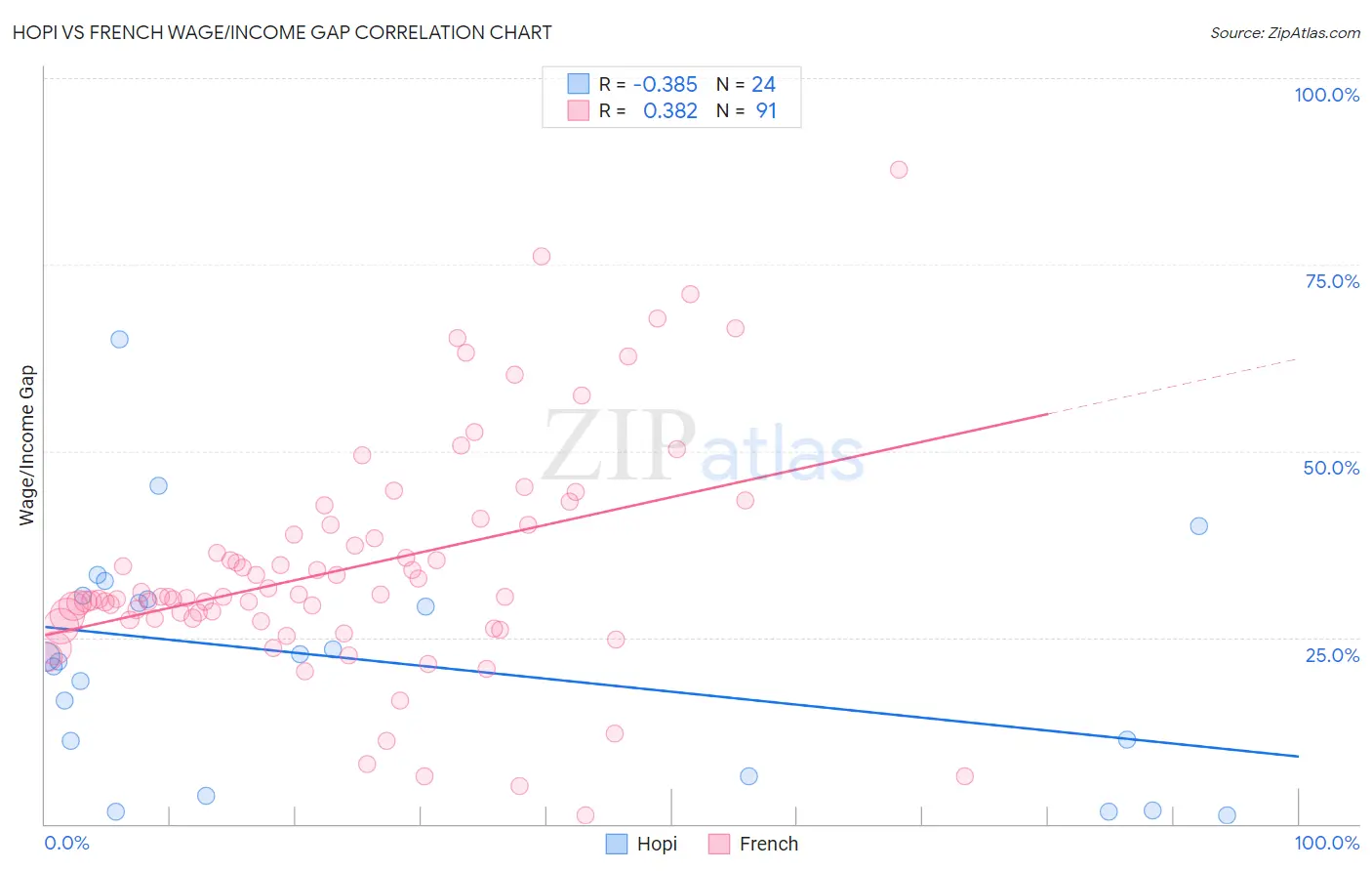 Hopi vs French Wage/Income Gap