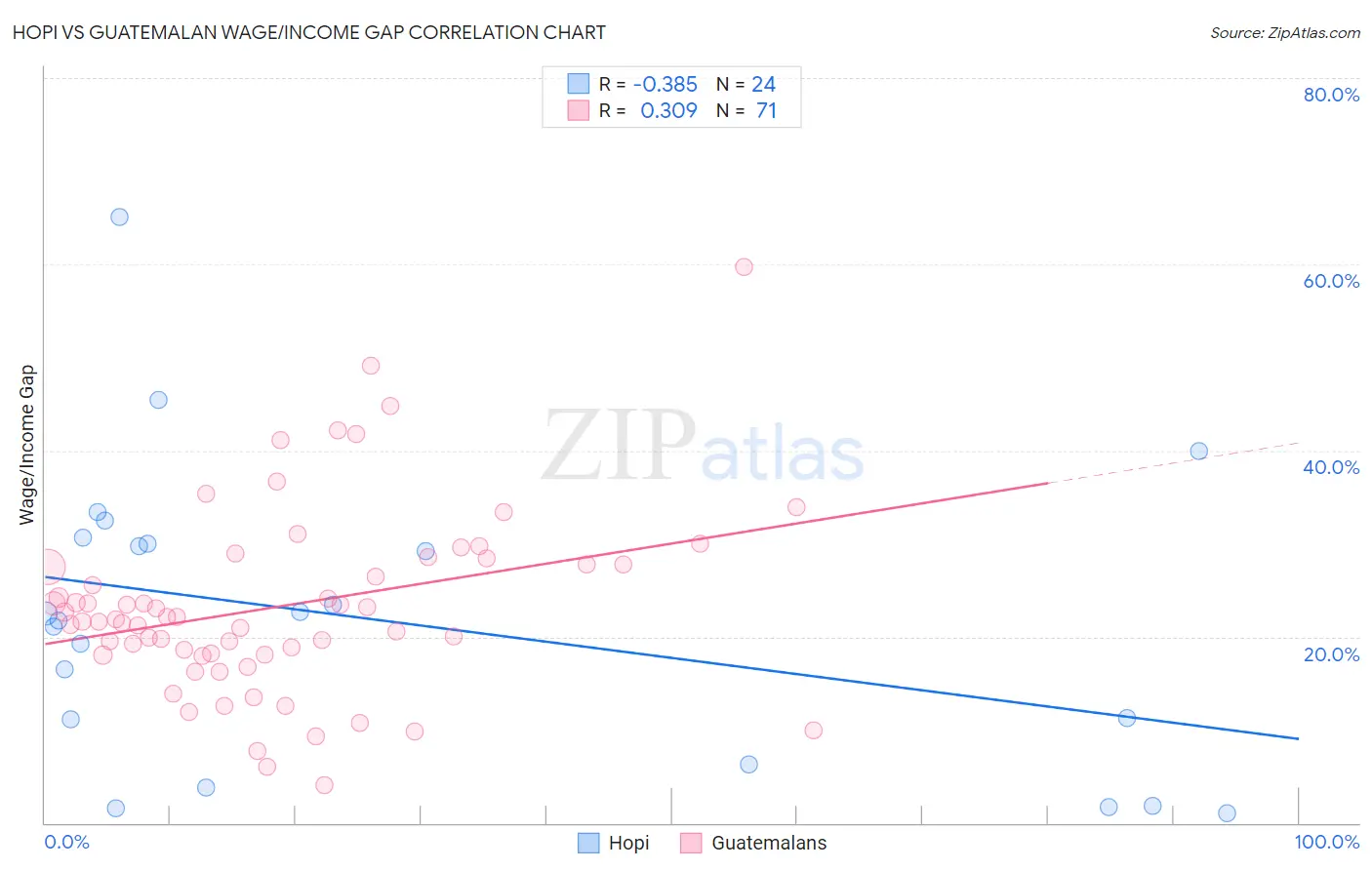Hopi vs Guatemalan Wage/Income Gap