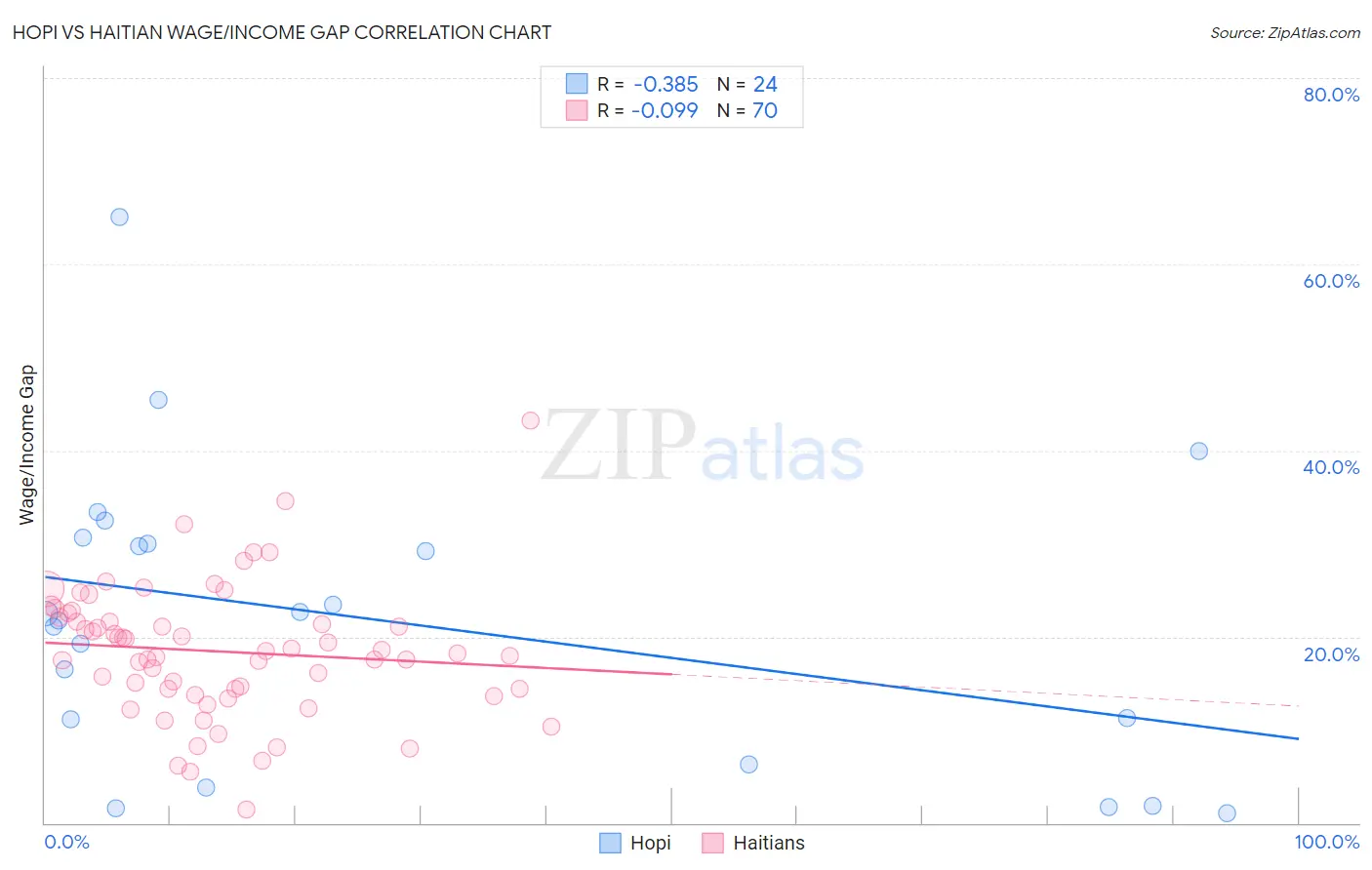 Hopi vs Haitian Wage/Income Gap