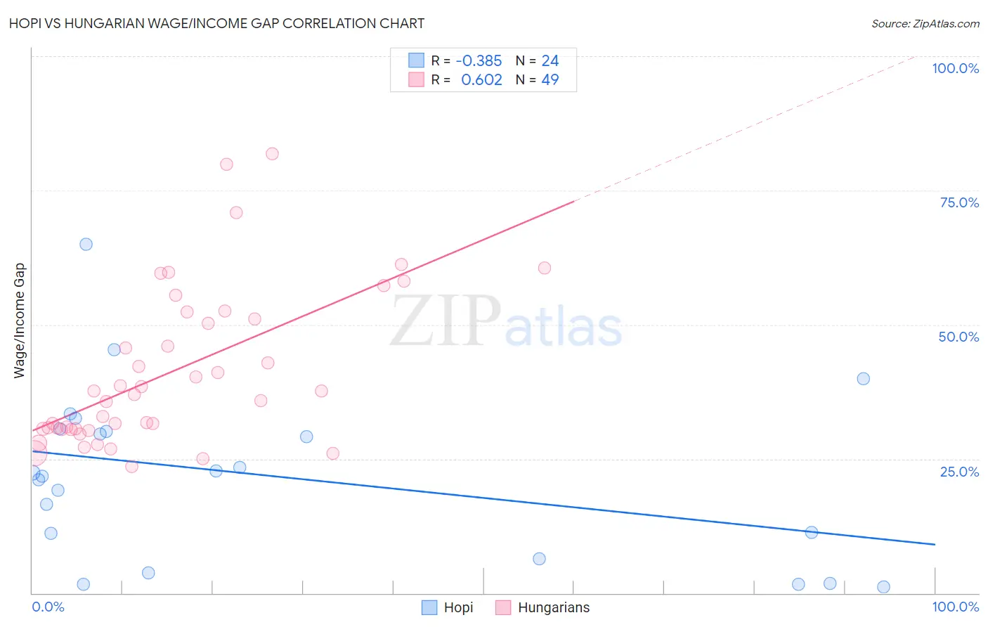 Hopi vs Hungarian Wage/Income Gap
