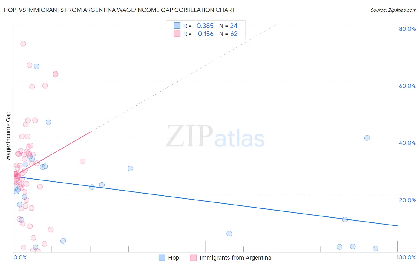 Hopi vs Immigrants from Argentina Wage/Income Gap