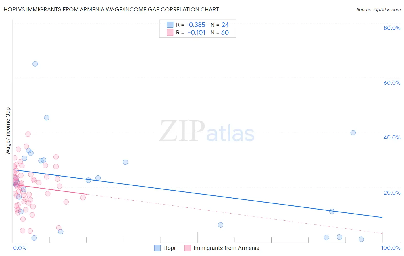 Hopi vs Immigrants from Armenia Wage/Income Gap