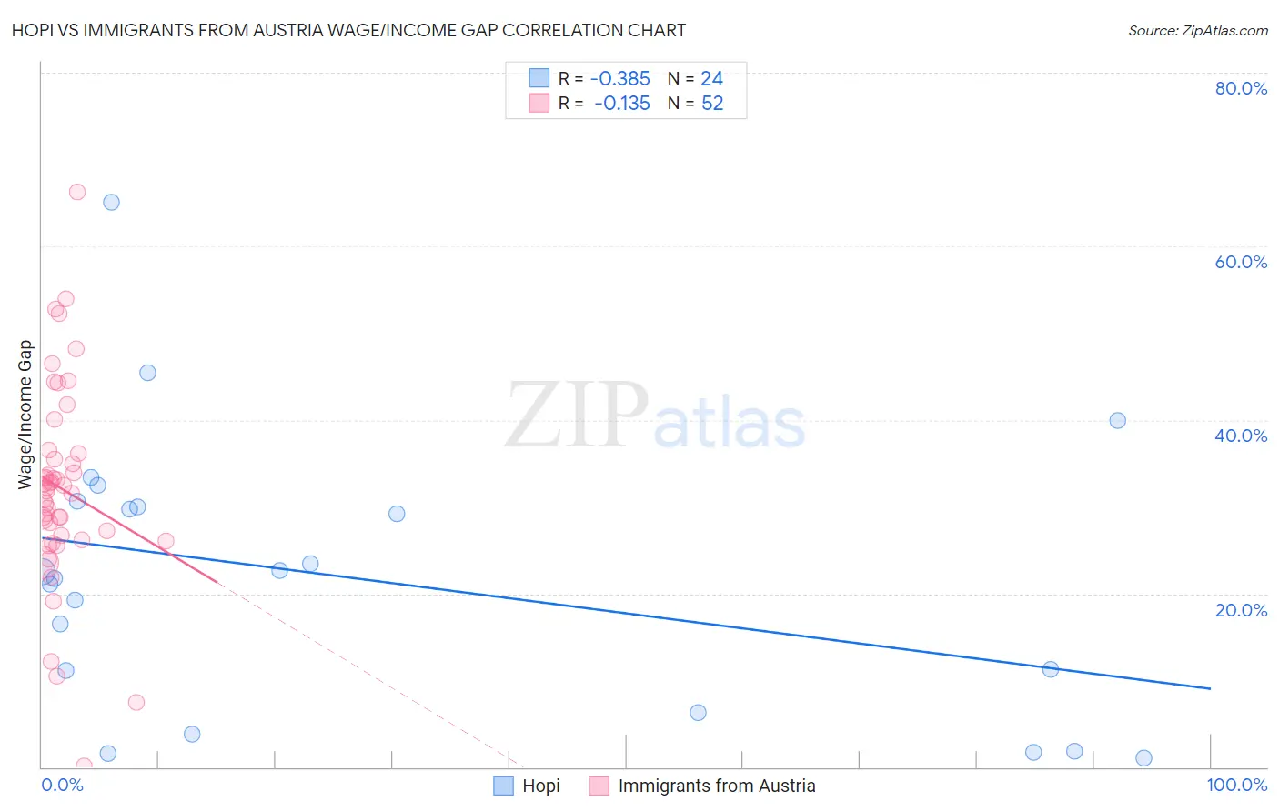 Hopi vs Immigrants from Austria Wage/Income Gap