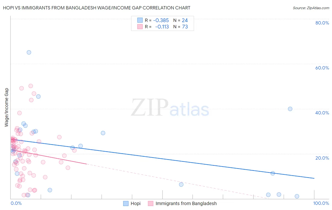 Hopi vs Immigrants from Bangladesh Wage/Income Gap