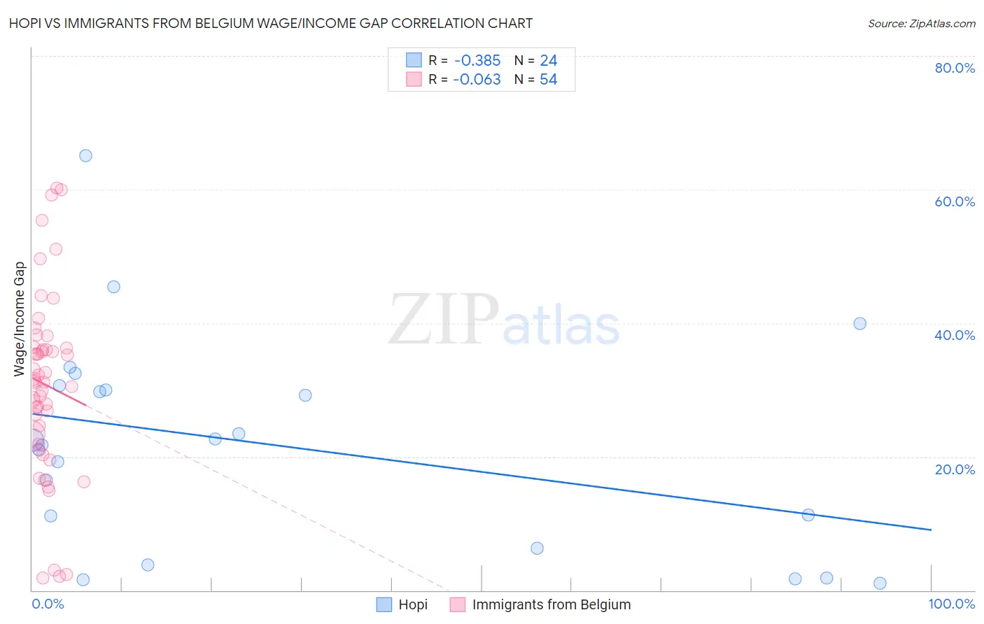 Hopi vs Immigrants from Belgium Wage/Income Gap