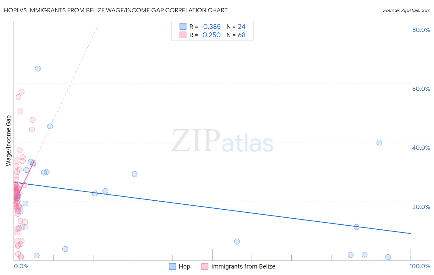 Hopi vs Immigrants from Belize Wage/Income Gap