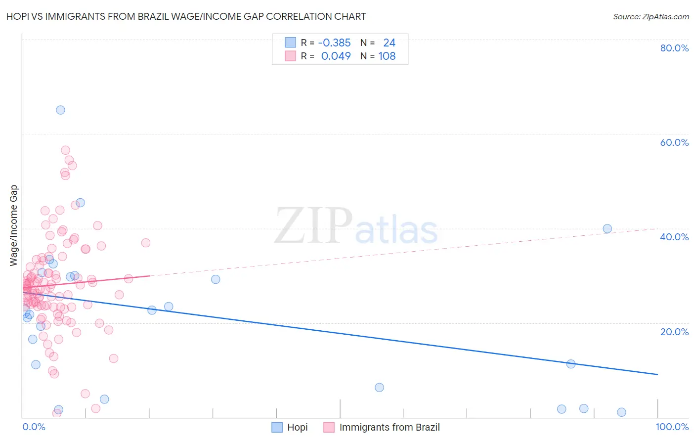 Hopi vs Immigrants from Brazil Wage/Income Gap