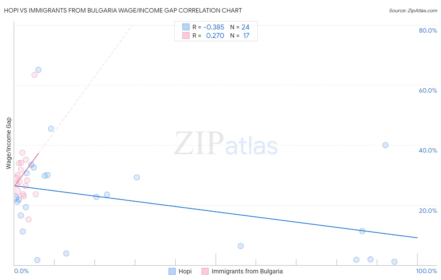 Hopi vs Immigrants from Bulgaria Wage/Income Gap
