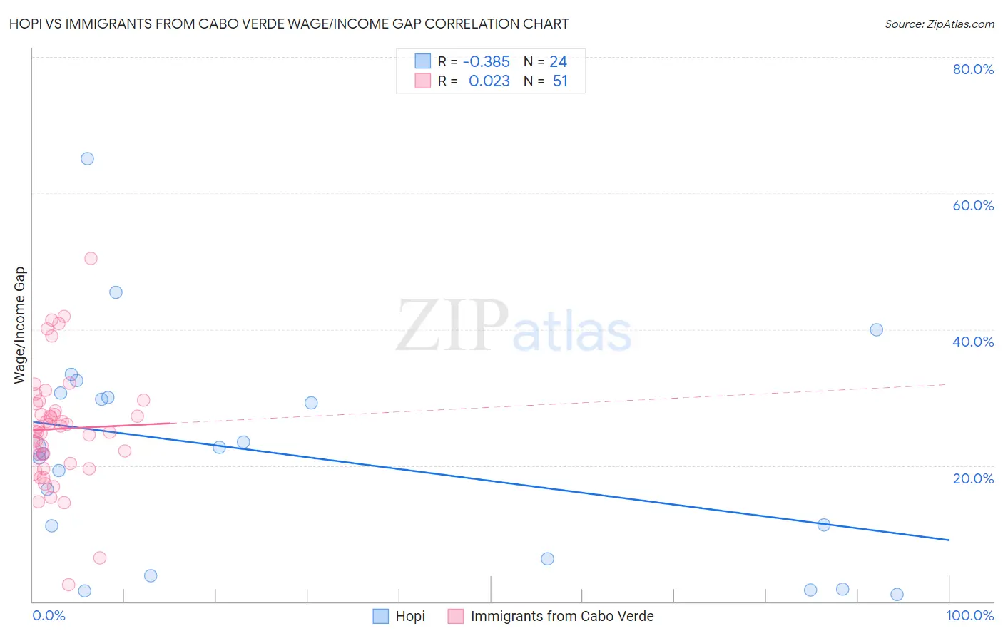 Hopi vs Immigrants from Cabo Verde Wage/Income Gap