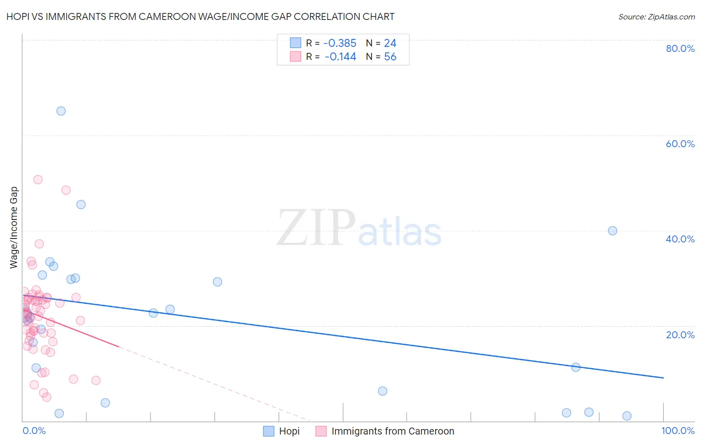 Hopi vs Immigrants from Cameroon Wage/Income Gap