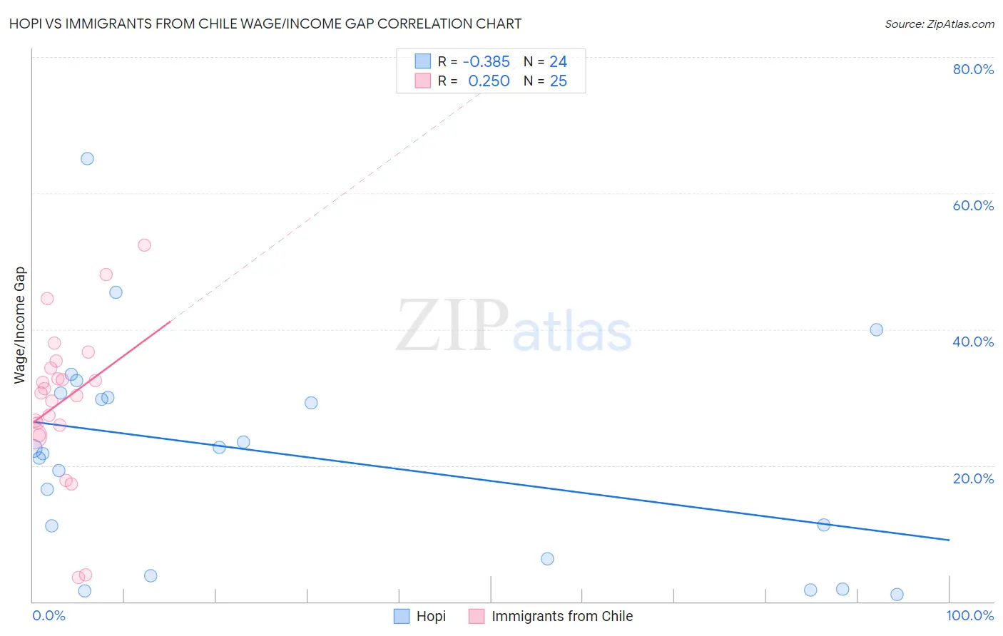 Hopi vs Immigrants from Chile Wage/Income Gap