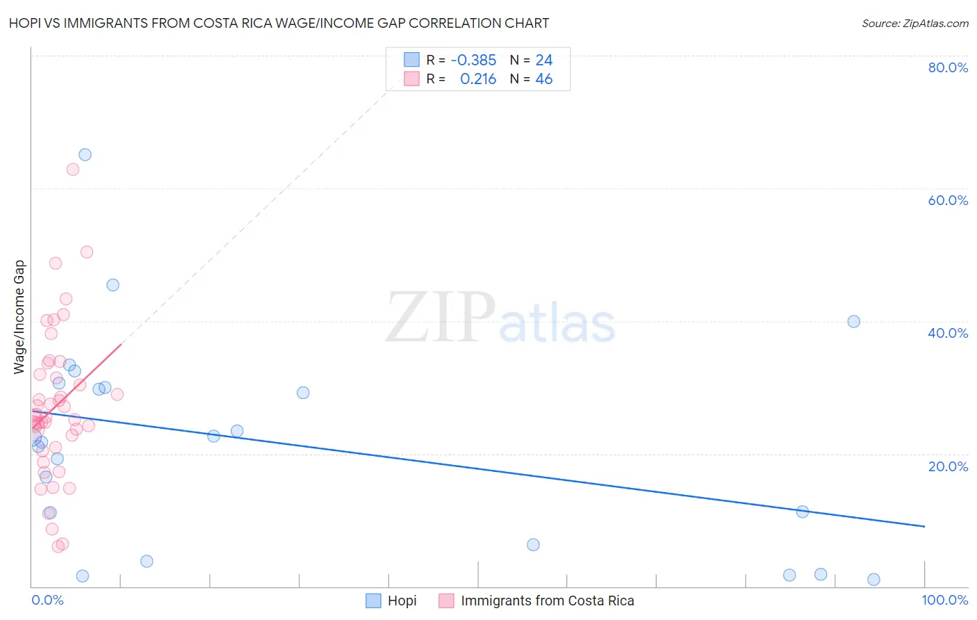 Hopi vs Immigrants from Costa Rica Wage/Income Gap