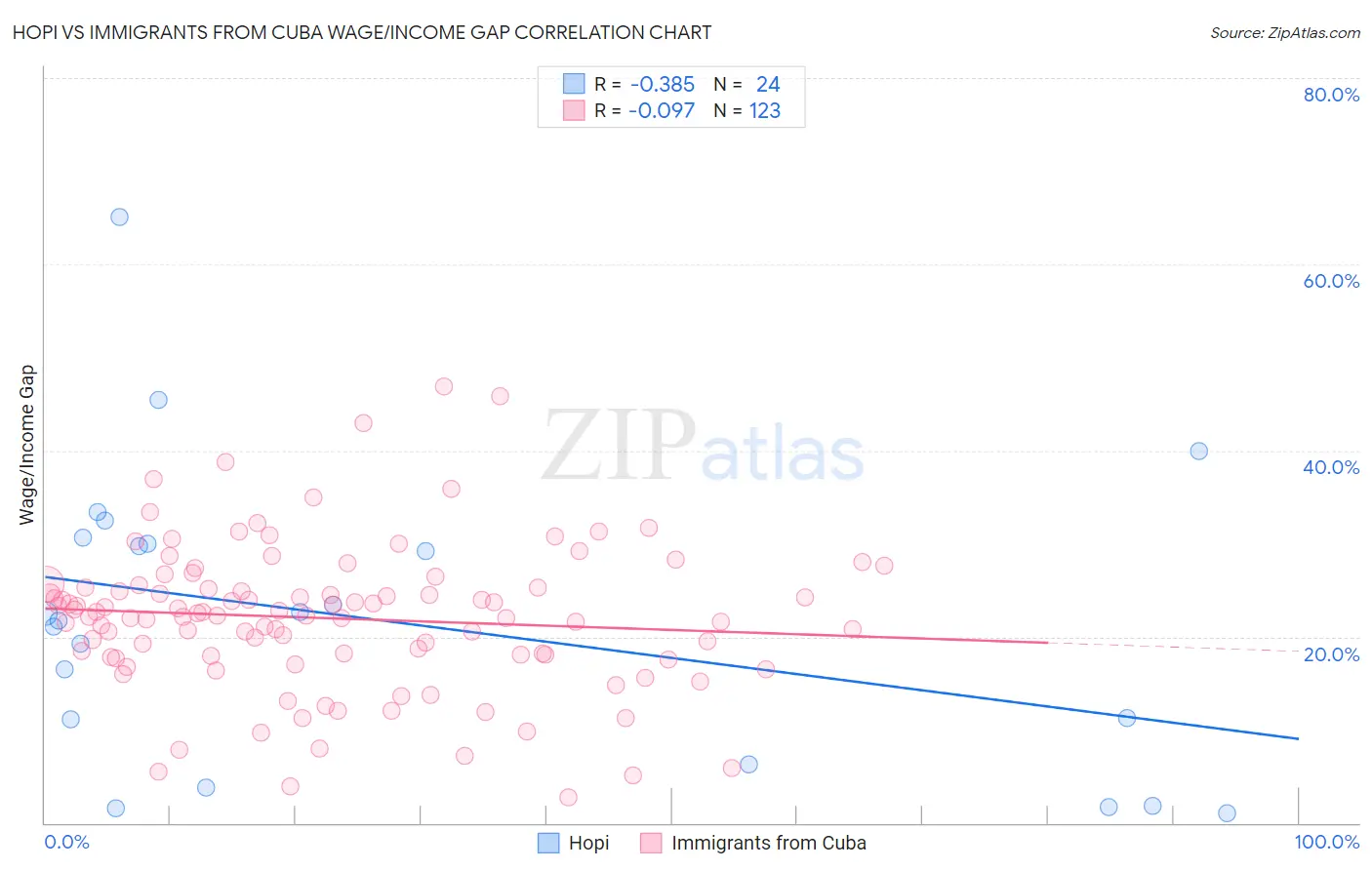 Hopi vs Immigrants from Cuba Wage/Income Gap