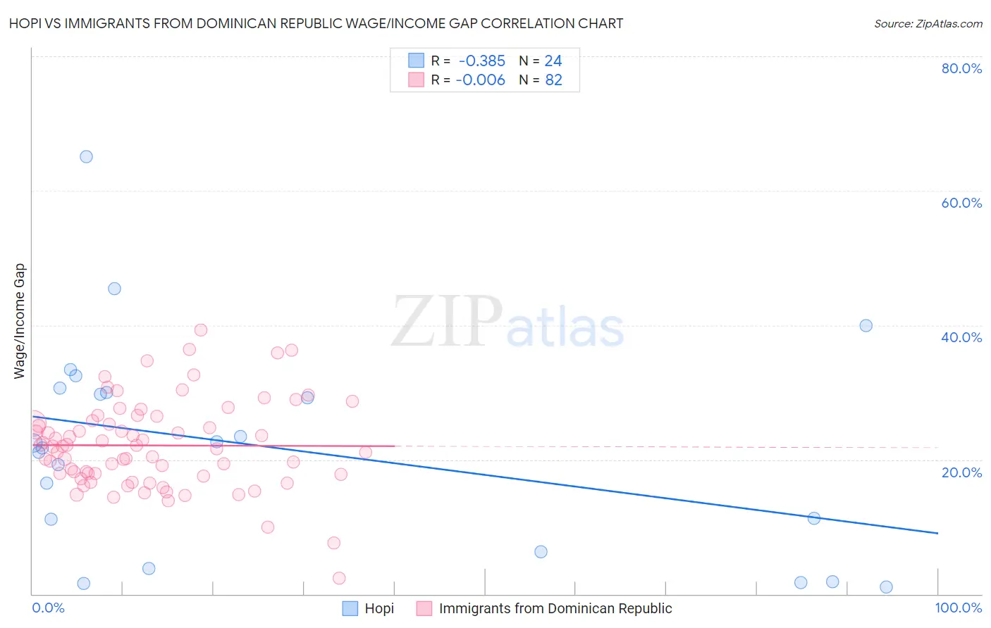 Hopi vs Immigrants from Dominican Republic Wage/Income Gap