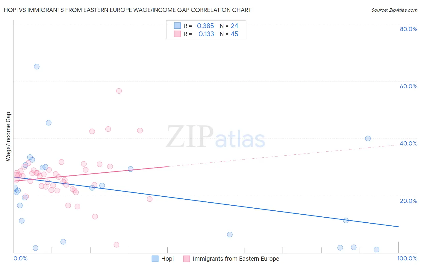 Hopi vs Immigrants from Eastern Europe Wage/Income Gap
