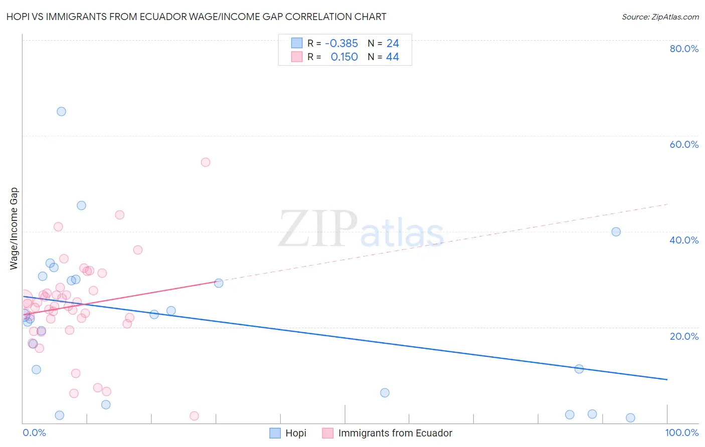 Hopi vs Immigrants from Ecuador Wage/Income Gap