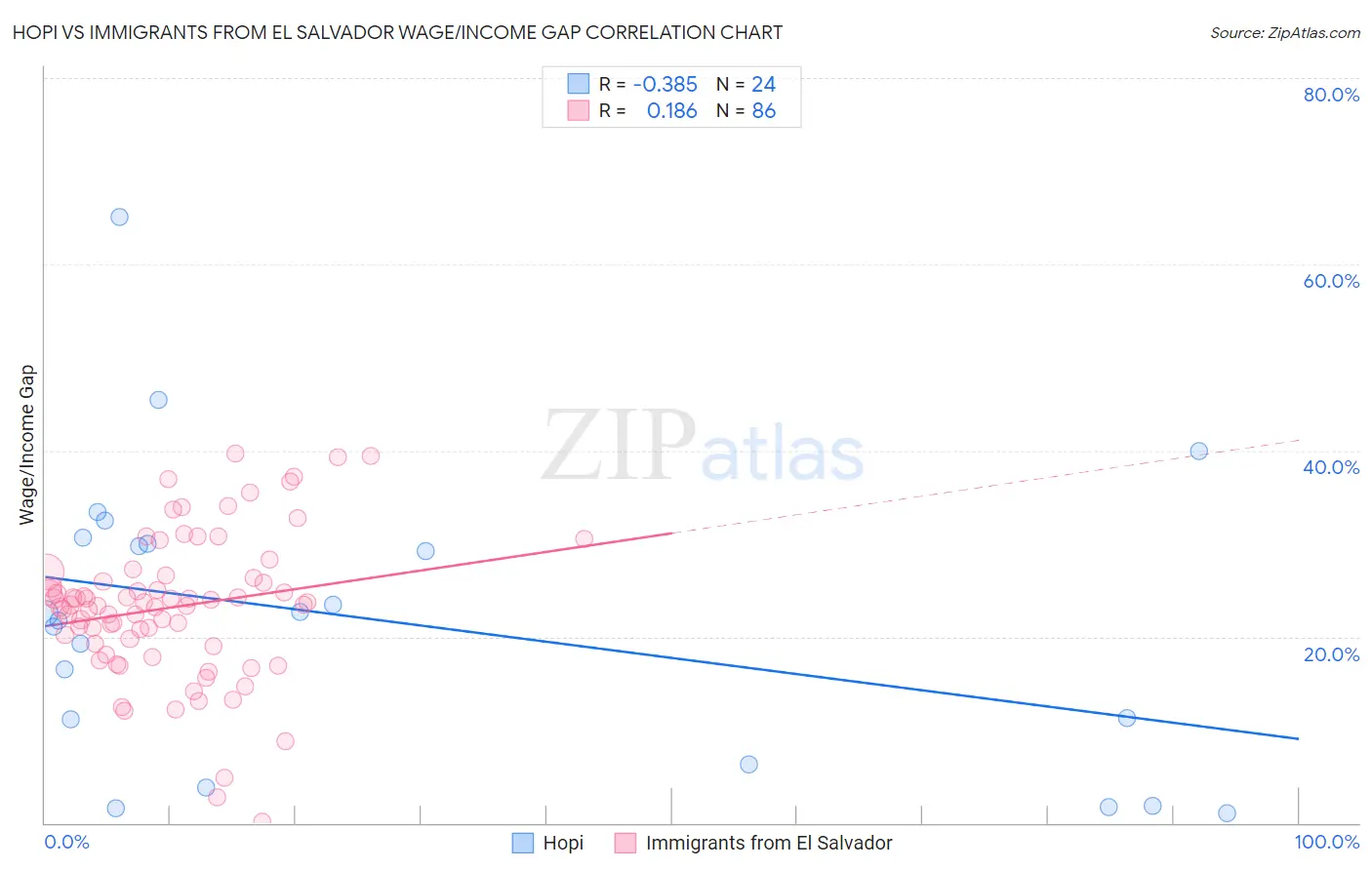 Hopi vs Immigrants from El Salvador Wage/Income Gap