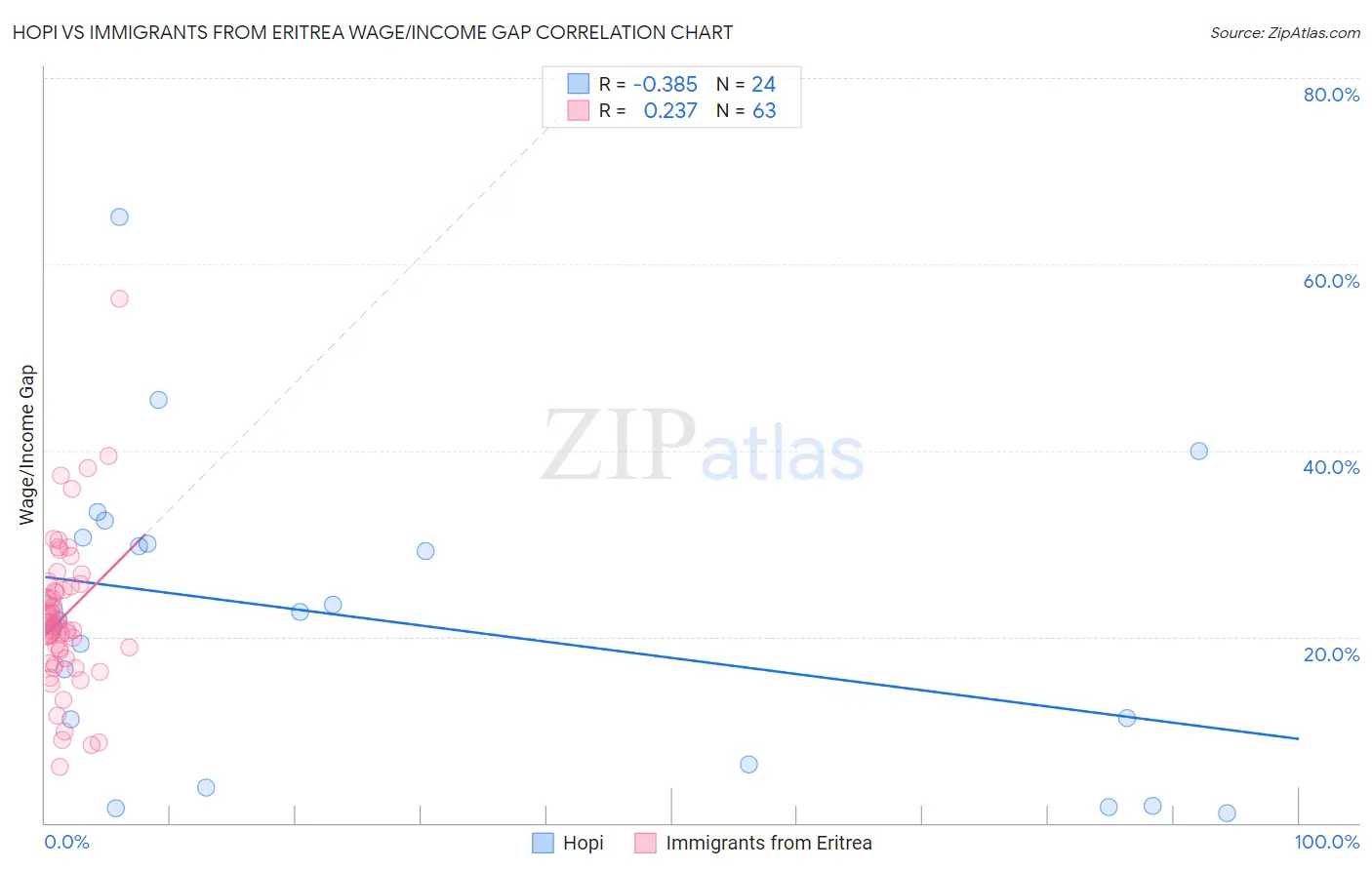 Hopi vs Immigrants from Eritrea Wage/Income Gap